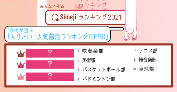 マジか 10代が選ぶ 人気部活ランキングtop10 が意外 1位はまさかの あの部活 です Pouch Gree ニュース