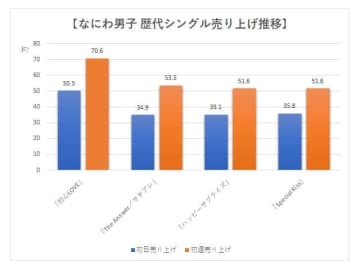 なにわ男子】歴代シングル・アルバム売上枚数データ一覧｜2023年7月26